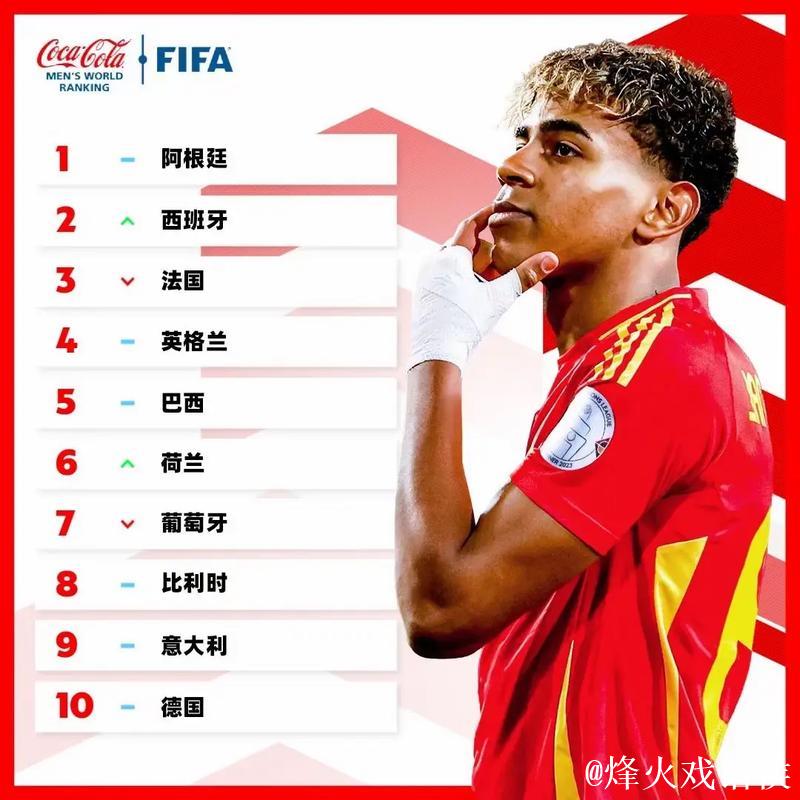 FIFA最新排名：国足第93 西班牙阿根廷位列前二